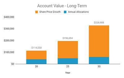 The Simple Concept That Turns Employee-Owners into Millionaires The Simple Concept That Turns Employee-Owners into Millionaires