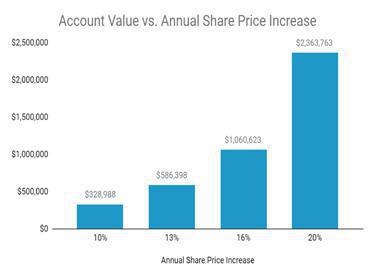 The Simple Concept That Turns Employee-Owners into Millionaires