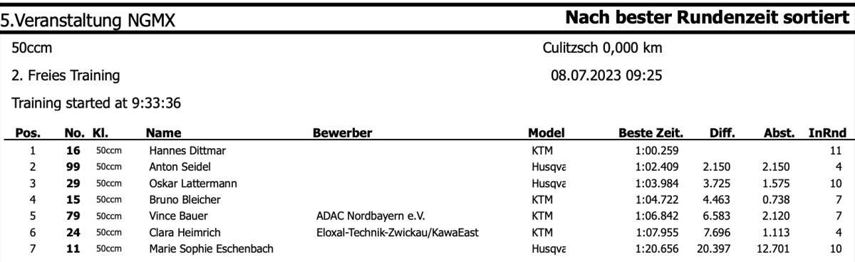 Ergebnisse Culitzsch (2) - Samstag*