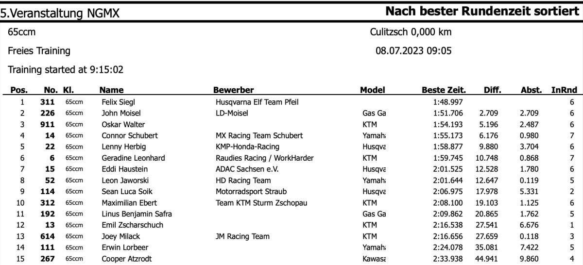 Ergebnisse Culitzsch (2) - Samstag*