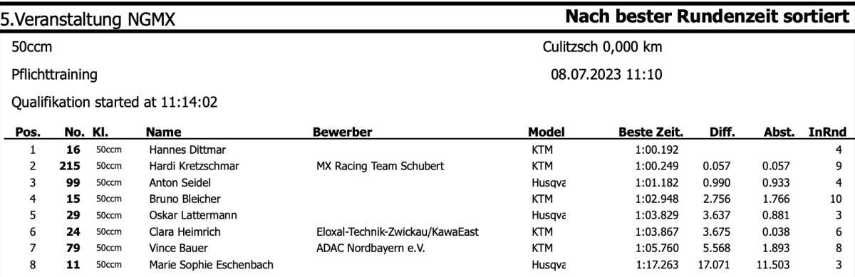 Ergebnisse Culitzsch (2) - Samstag*