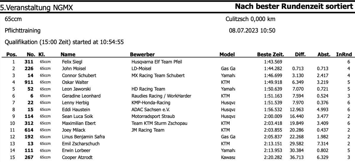 Ergebnisse Culitzsch (2) - Samstag*