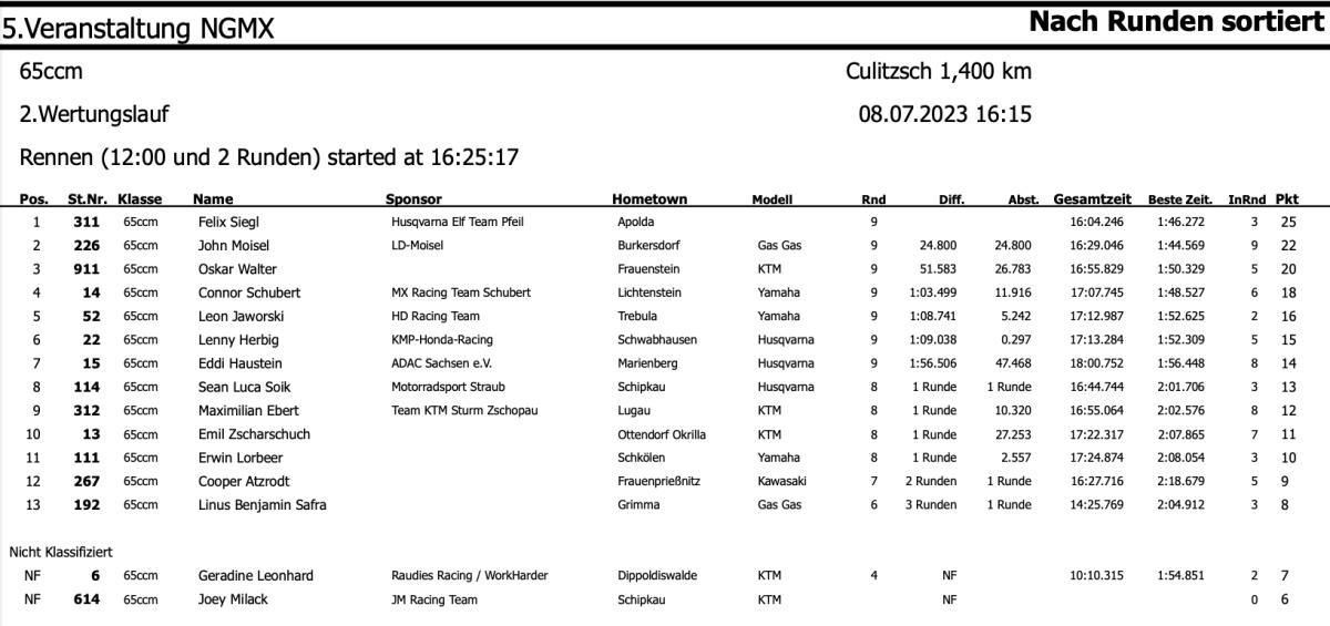 Ergebnisse Culitzsch (2) - Samstag*