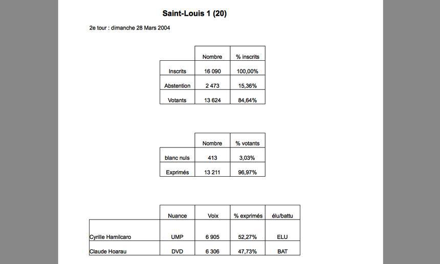 Saint-Louis 1 : Hamilcaro sur sa lancée de 2001