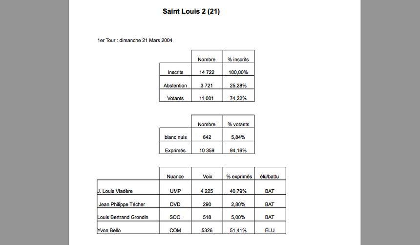 Saint-Louis 2 : Un seul tour a suffi à Yvon Bello