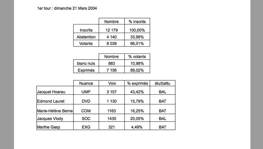 Tampon 4 : Vlody passe de 1.345 à 4.425 voix