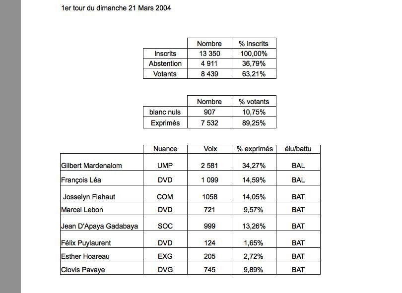 St-Paul 3 : Léa passe de 1.099 à 4.603 voix d'écart