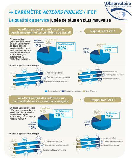 La qualité du service jugée de plus en plus mauvaise