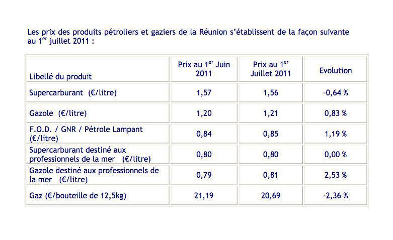 Le sans-plomb baisse d'1 ct, le gaz de 50 cts et le gazole prend 1 ct