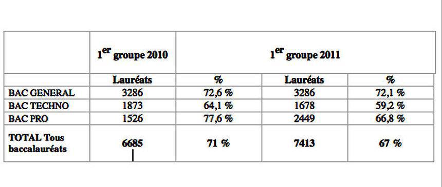 Résultats du baccalauréat 2011 : premier groupe