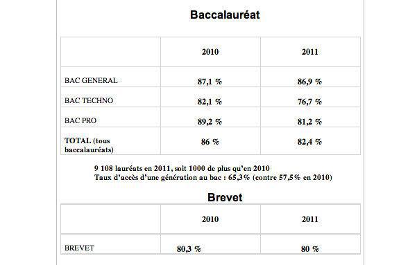 Bac 2010/2011 : les résultats