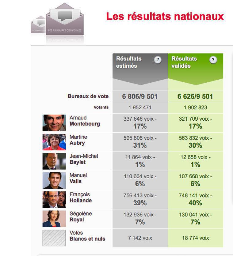 Primaires socialistes : les résultats nationaux