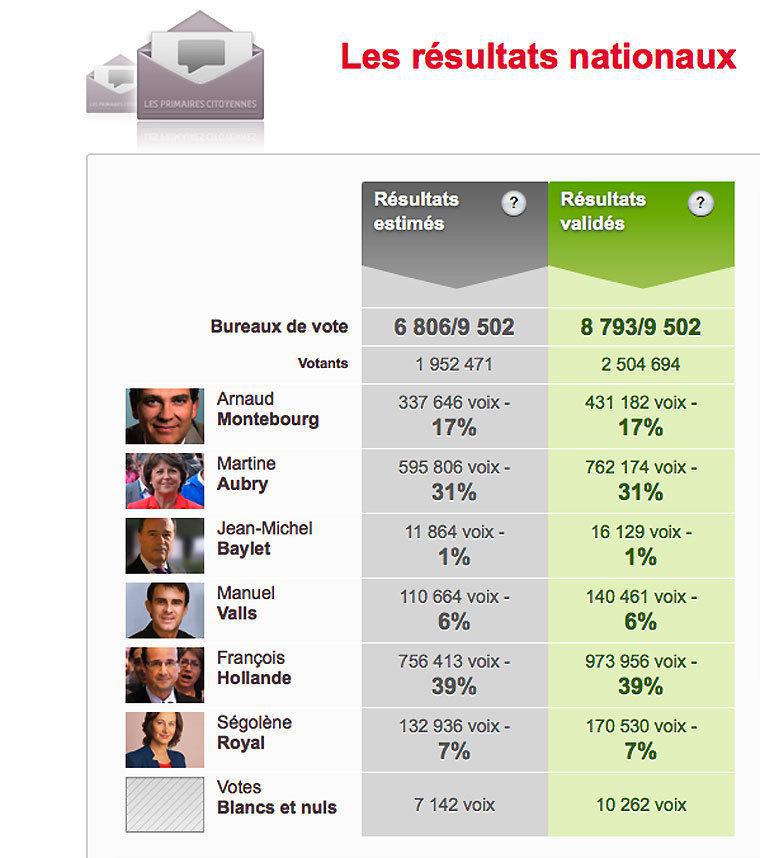 Primaires socialistes : les résultats nationaux définitifs