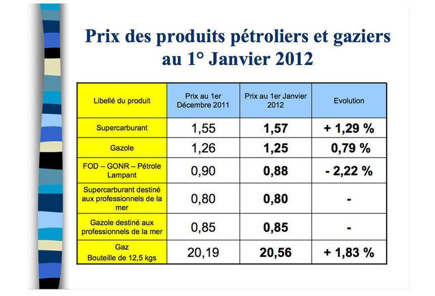 Le sans-plomb et le gaz en hausse et le gazole en baisse
