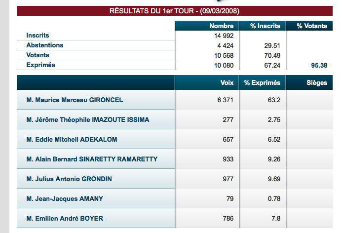 Municipales partielles : Gironcel 43,5 %, Alamélou 29,09 % et Pausé 13,06 %, la triangulaire devient plausible