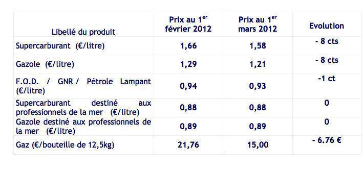 Les prix du carburant à partir d'aujourd'hui