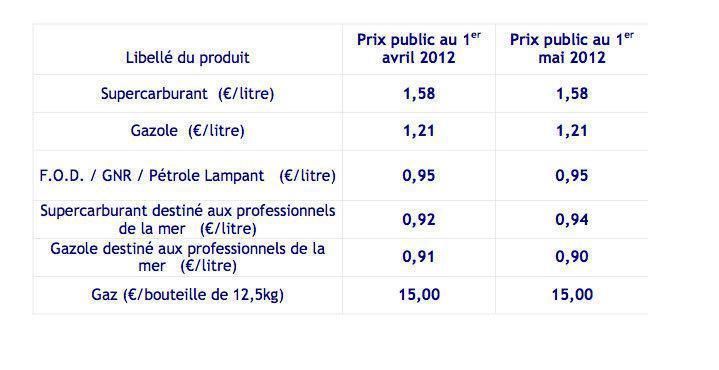 Prix de vente maximum des hydrocarbures à compter du 1er mai 2012