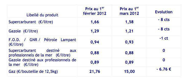 Carburant : Didier Robert et la Région ont fait mieux que le gouvernement Hollande/Ayrault