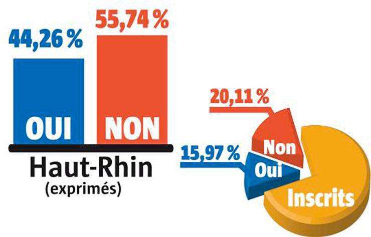 Le projet de fusion rejeté sans appel, malgré le "oui" du Bas-Rhin