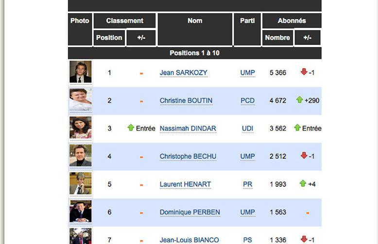 Le facebook de Nassimah Dindar classé troisième national