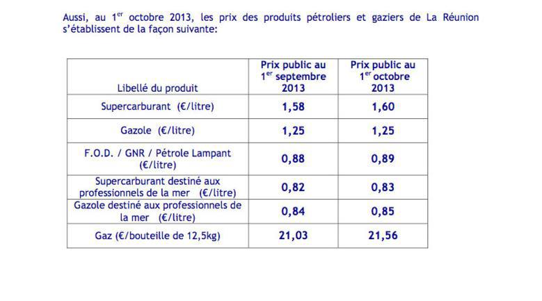 Le super et le gaz augmentent