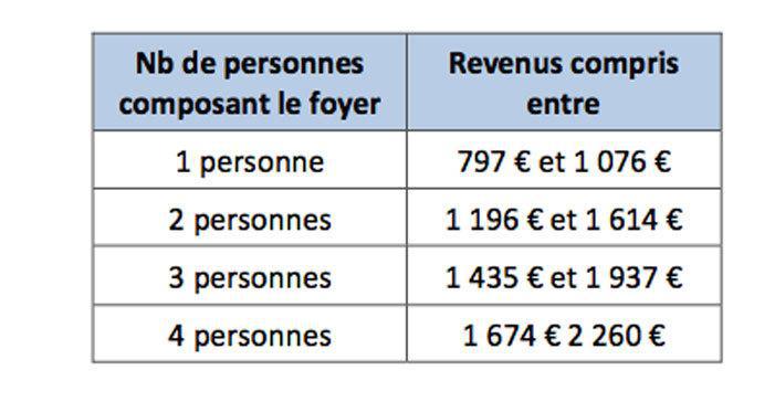 Revalorisation du plafond de ressources pour la CMUC