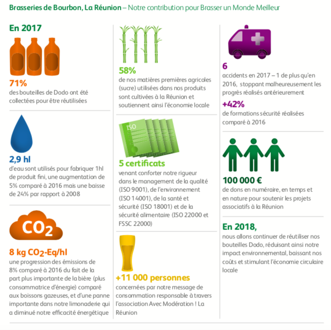 Pour la seconde année consécutive, Brasseries de Bourbon publie son rapport développement durable