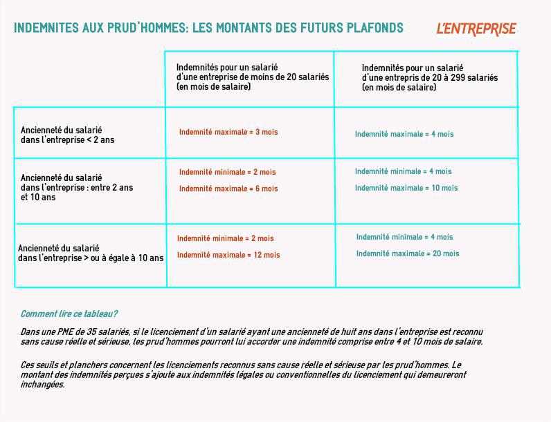 Indemnités aux prud'hommes: les montants des futurs plafonds