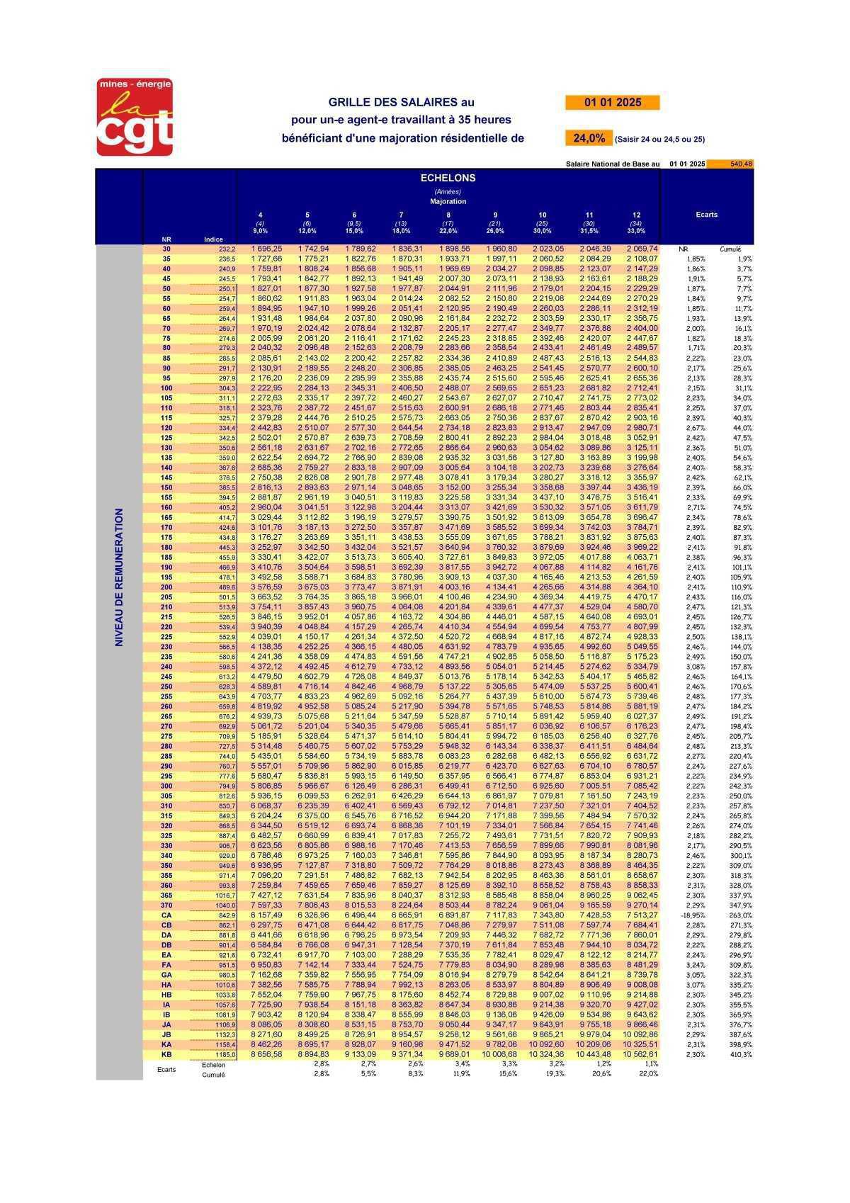 Grille de salaire 2025