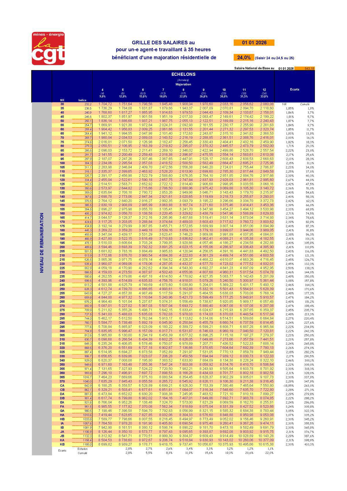 Grille de salaire 2026