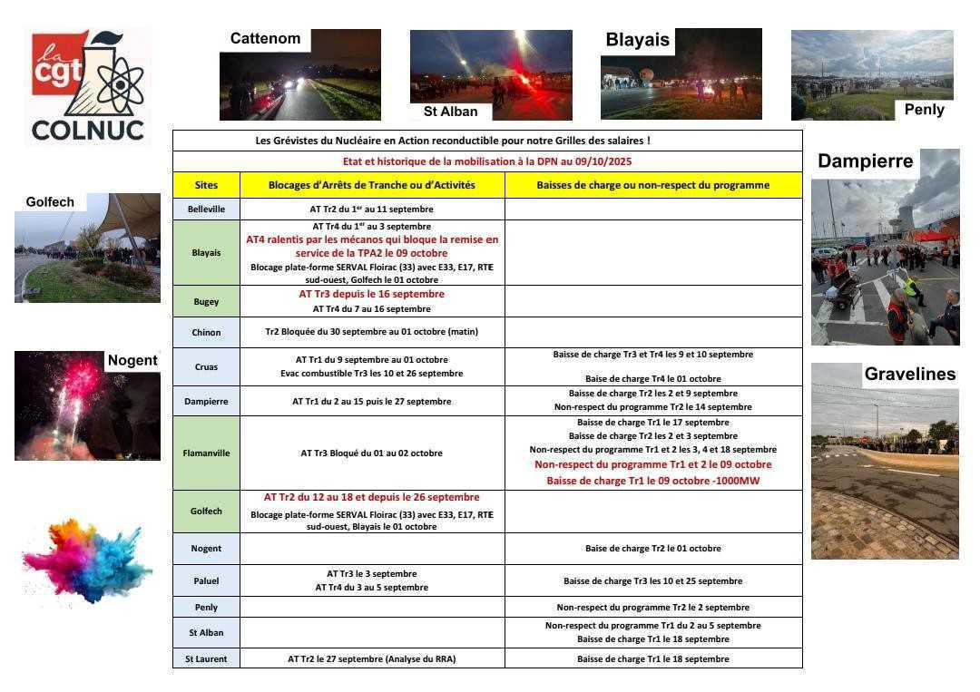 [MOBILISATION] : Les grèvistes du nucléaire en Action reconductible pour notre grille des salaires !