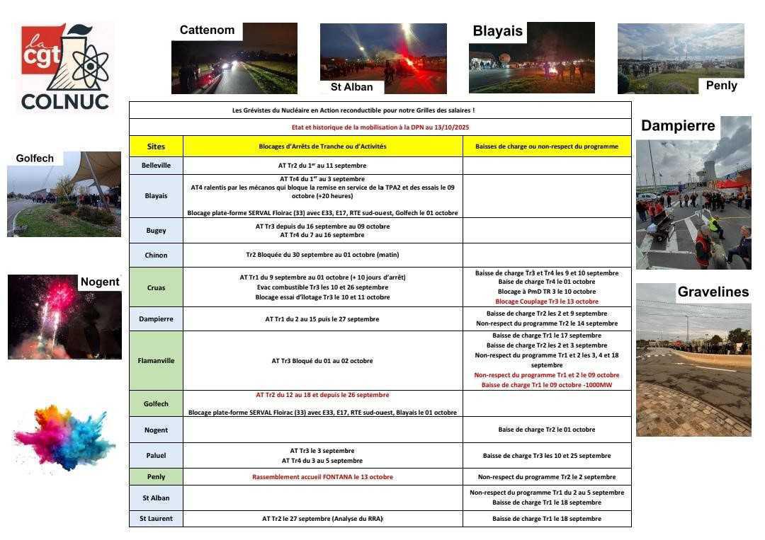 [MOBILISATION] : Les grévistes du Nucléaire en Action reconductible pour notre grille des salaires ! Point du 13 octobre