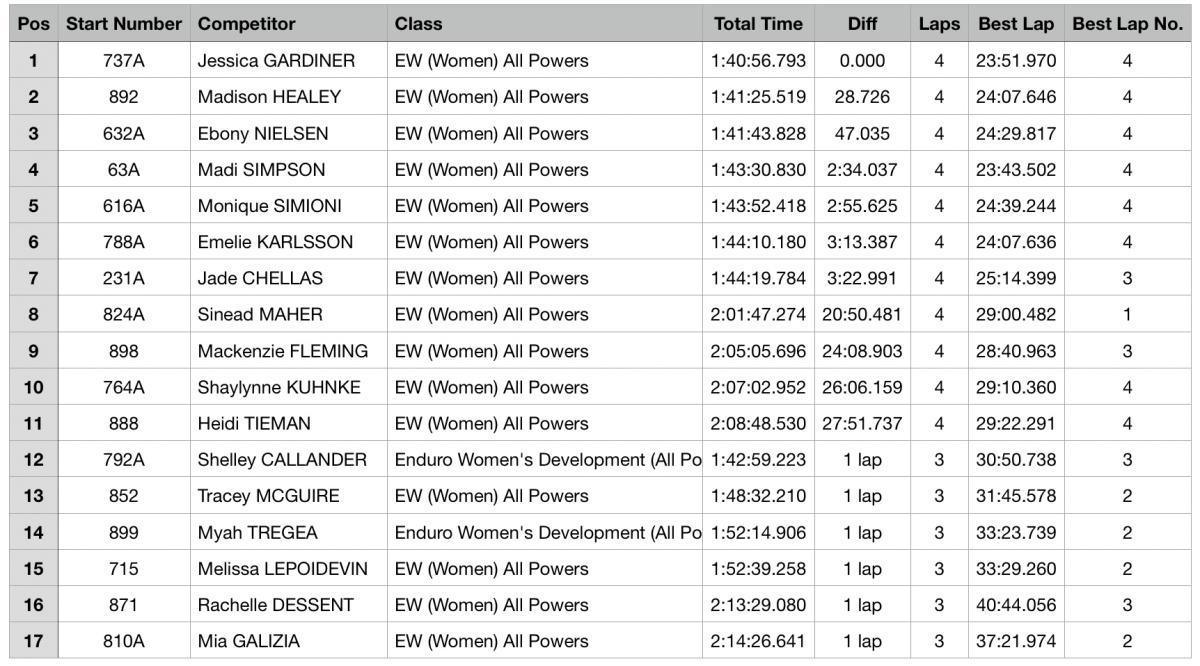 Australian Enduro Championship Round 2 : Rawson