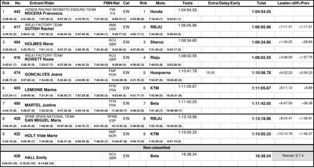 EnduroGP of Portugal - Women Day 1 - Results