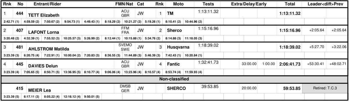 EnduroGP of Portugal - Women Day 1 - Results
