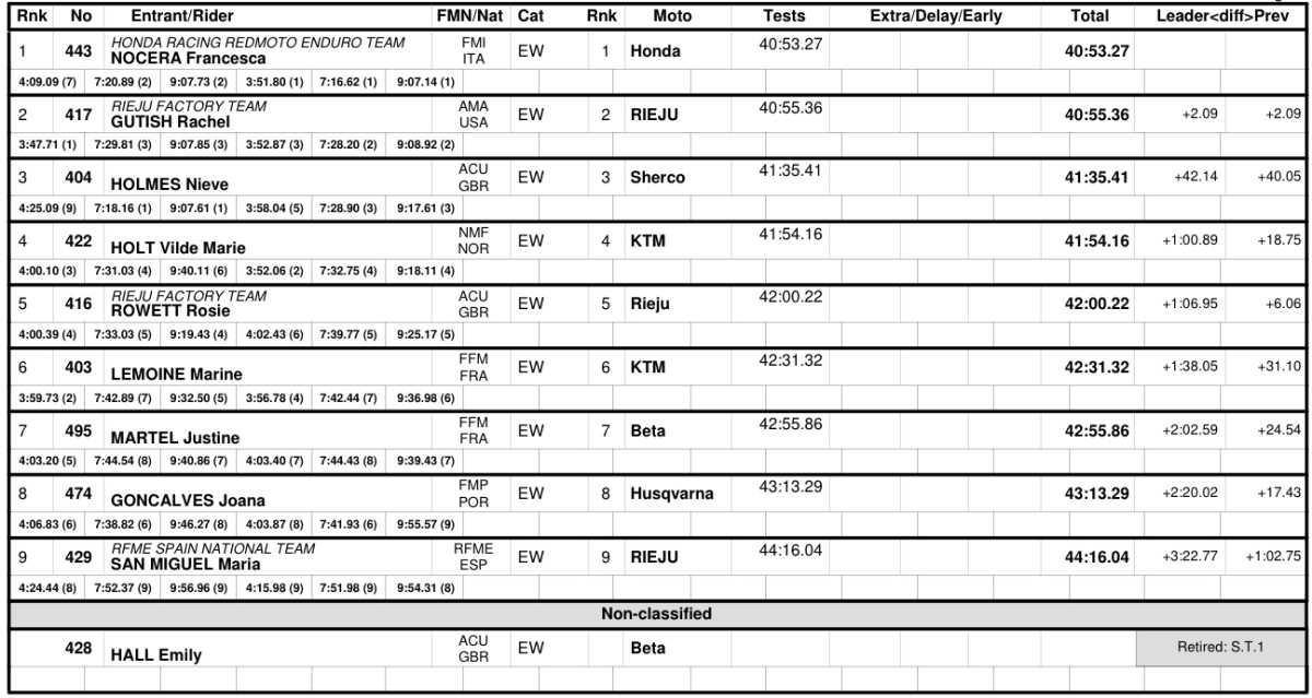 EnduroGP of Portugal - Women Day 2 - Results