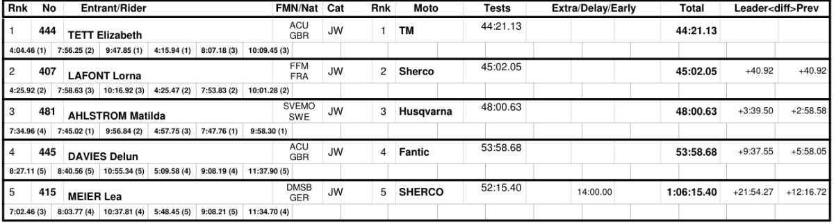 EnduroGP of Portugal - Women Day 2 - Results