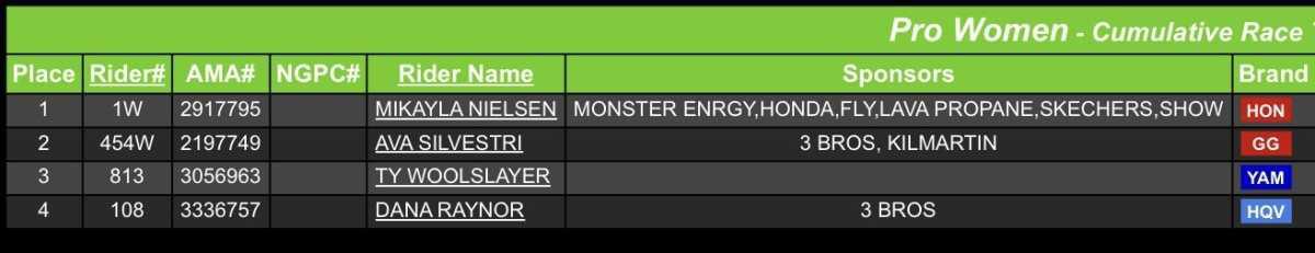 NGPC Round 4 : Mesquite - Results