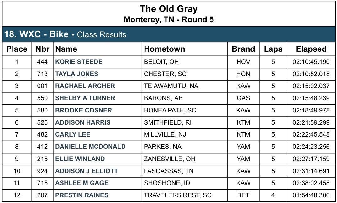 GNCC Round 5 - The Old Gray : Results