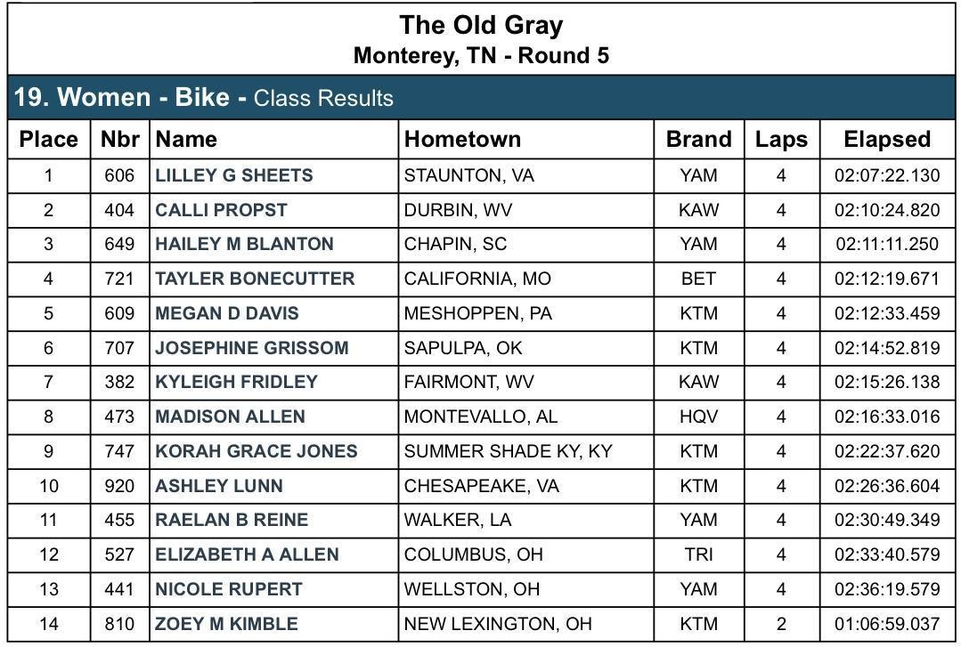 GNCC Round 5 - The Old Gray : Results