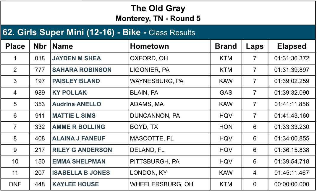 GNCC Round 5 - The Old Gray : Results