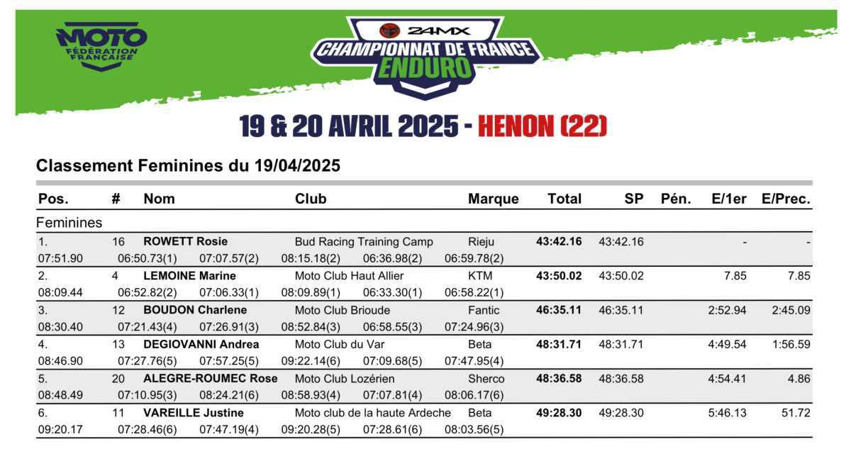 Enduro France : Henon - Results