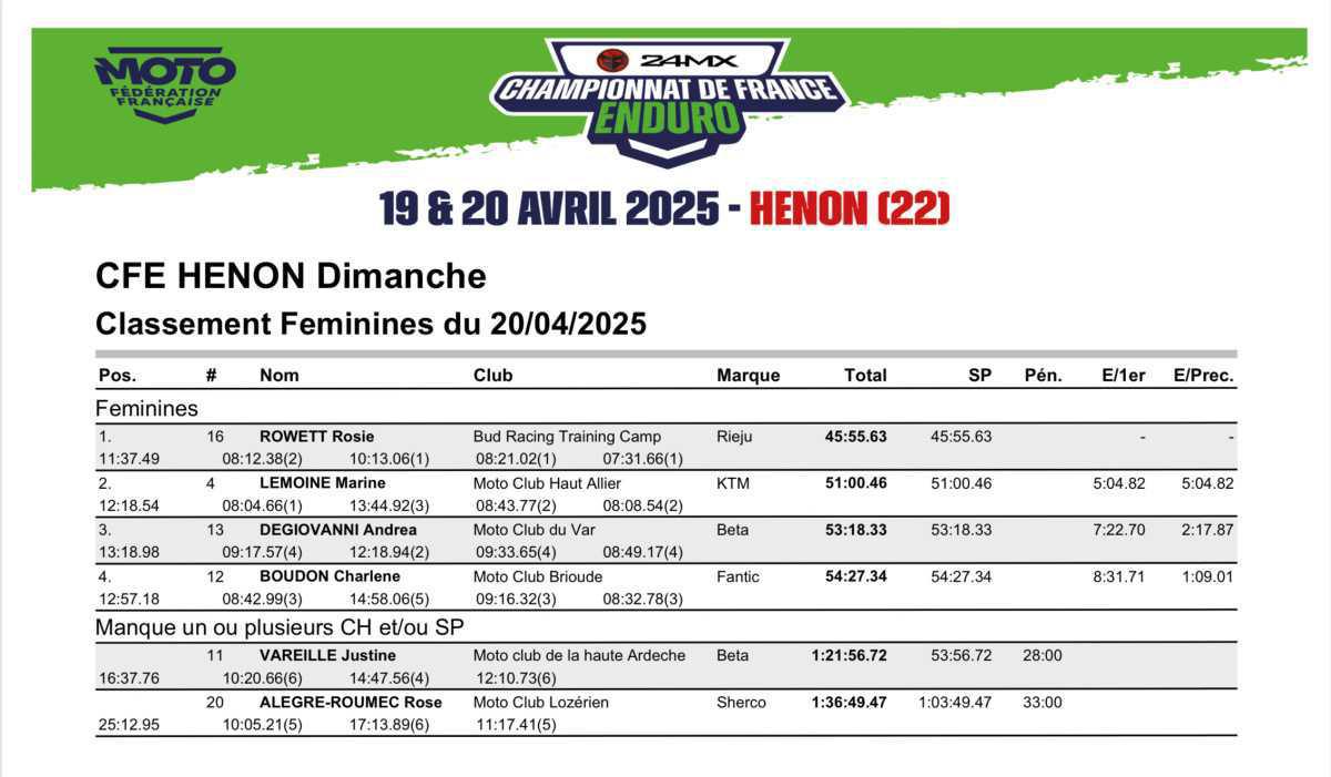 Enduro France : Henon - Results