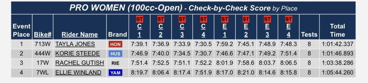 US Sprint Enduro : High Voltage - Results