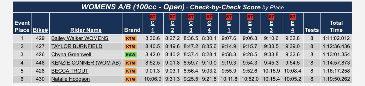 US Sprint Enduro : High Voltage - Results