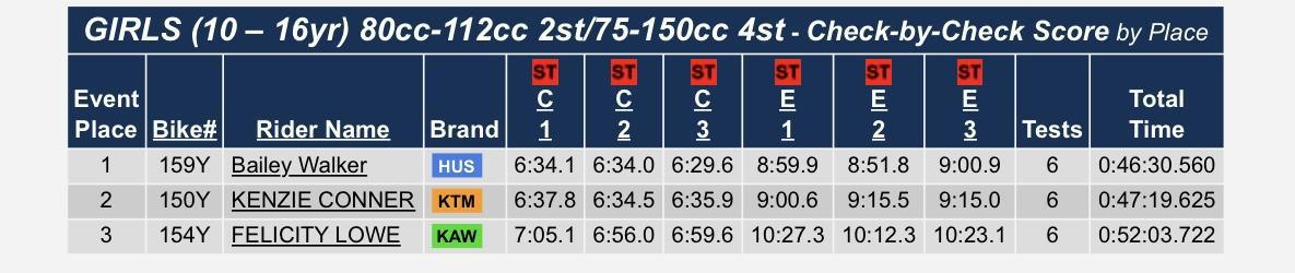 US Sprint Enduro : High Voltage - Results