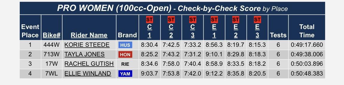 US Sprint Enduro : High Voltage - Results