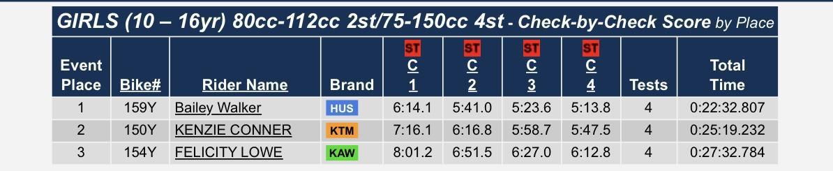 US Sprint Enduro : High Voltage - Results