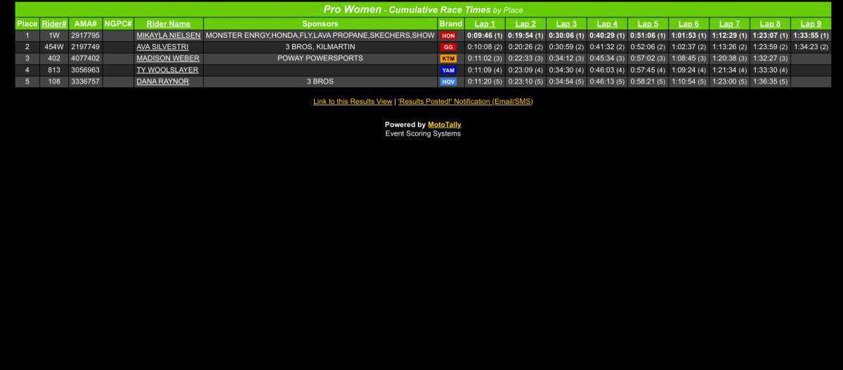 NGPC Series : Pala - Results