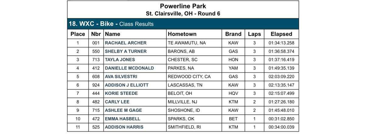 GNCC Round 6 - Powerline Park : Results